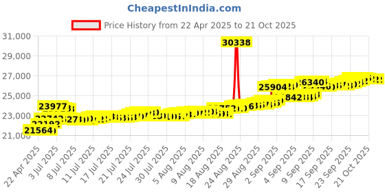tatacliq.com Kisna Diamond & Gold Jewellery Aria 18k Gold & Diamond Mangalsutra Bracelet for Women kisna diamond & gold jewellery Price History Graph from 22 Apr 2025 to 21 Oct 2025