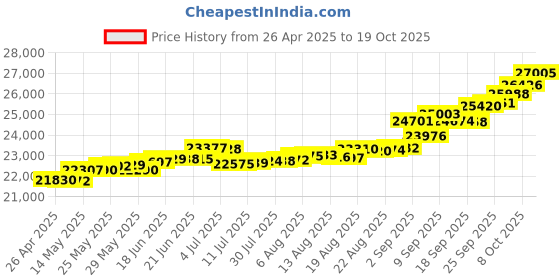 tatacliq.com Kisna Diamond & Gold Jewellery Arit 14k (585) Diamond & Gold Ring For Women kisna diamond & gold jewellery Price History Graph from 26 Apr 2025 to 19 Oct 2025