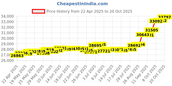 tatacliq.com Kisna Diamond & Gold Jewellery Arit 18k (750) Diamond & Gold Ring For Women kisna diamond & gold jewellery Price History Graph from 22 Apr 2025 to 12 Oct 2025