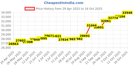 tatacliq.com Kisna Diamond & Gold Jewellery Arit 18k (750) Diamond & Gold Ring For Women kisna diamond & gold jewellery Price History Graph from 29 Apr 2025 to 16 Oct 2025
