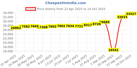 tatacliq.com Kisna Diamond & Gold Jewellery Arit 18k (750) Diamond & Gold Ring For Women kisna diamond & gold jewellery Price History Graph from 22 Apr 2025 to 14 Oct 2025