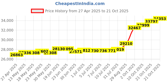 tatacliq.com Kisna Diamond & Gold Jewellery Arit 18k (750) Diamond & Gold Ring For Women kisna diamond & gold jewellery Price History Graph from 27 Apr 2025 to 21 Oct 2025