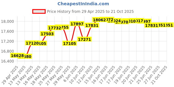 tatacliq.com Kisna Diamond & Gold Jewellery Ariyah for her 14k (585) Diamond & Gold Ring For Women kisna diamond & gold jewellery Price History Graph from 29 Apr 2025 to 21 Oct 2025
