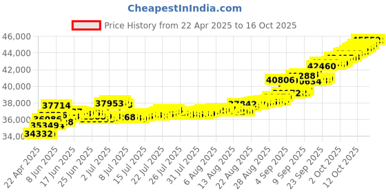 tatacliq.com Kisna Diamond & Gold Jewellery Asher 14k (585) Diamond & Gold Ring For Men kisna diamond & gold jewellery Price History Graph from 22 Apr 2025 to 16 Oct 2025