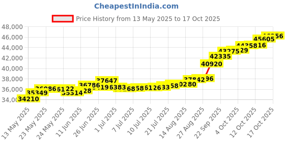tatacliq.com Kisna Diamond & Gold Jewellery Asher 14k (585) Diamond & Gold Ring For Men kisna diamond & gold jewellery Price History Graph from 13 May 2025 to 17 Oct 2025