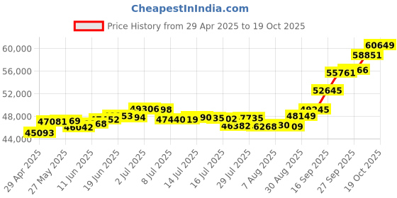 tatacliq.com Kisna Diamond & Gold Jewellery Asher 18k (750) Diamond & Gold Ring For Men kisna diamond & gold jewellery Price History Graph from 29 Apr 2025 to 19 Oct 2025