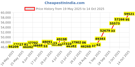 tatacliq.com Kisna Diamond & Gold Jewellery Asher 18k (750) Diamond & Gold Ring For Men kisna diamond & gold jewellery Price History Graph from 19 May 2025 to 14 Oct 2025