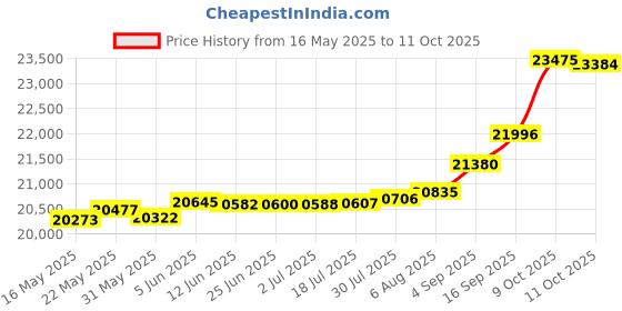 tatacliq.com Kisna Diamond & Gold Jewellery Ashleigh 14k (585) Diamond & Gold Ring For Women kisna diamond & gold jewellery Price History Graph from 16 May 2025 to 11 Oct 2025