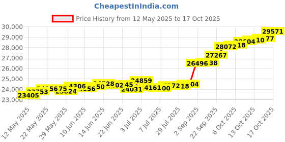 tatacliq.com Kisna Diamond & Gold Jewellery Ashleigh 18k (750) Diamond & Gold Ring For Women kisna diamond & gold jewellery Price History Graph from 12 May 2025 to 17 Oct 2025