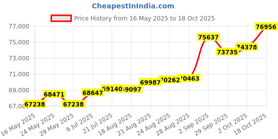 tatacliq.com Kisna Diamond & Gold Jewellery Asmi 14k (585) Diamond & Gold Ring For Women kisna diamond & gold jewellery Price History Graph from 16 May 2025 to 18 Oct 2025