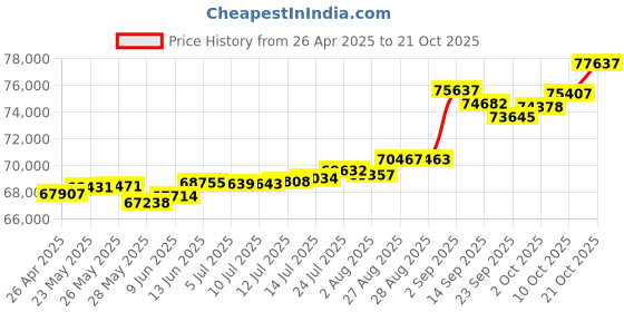 tatacliq.com Kisna Diamond & Gold Jewellery Asmi 14k (585) Diamond & Gold Ring For Women kisna diamond & gold jewellery Price History Graph from 26 Apr 2025 to 10 Oct 2025