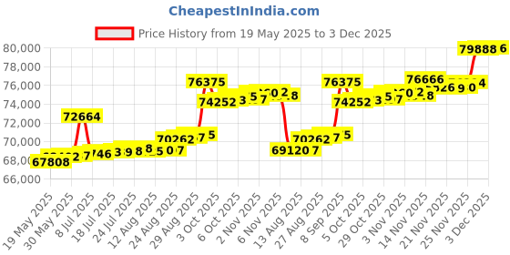 tatacliq.com Kisna Diamond & Gold Jewellery Asmi 14k (585) Diamond & Gold Ring For Women kisna diamond & gold jewellery Price History Graph from 19 May 2025 to 3 Dec 2025