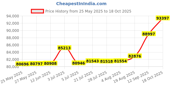 tatacliq.com Kisna Diamond & Gold Jewellery Asmi 18k (750) Diamond & Gold Ring For Women kisna diamond & gold jewellery Price History Graph from 25 May 2025 to 18 Oct 2025