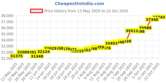 tatacliq.com Kisna Diamond & Gold Jewellery Astrid for her 14k (585) Diamond & Gold Ring For Women kisna diamond & gold jewellery Price History Graph from 13 May 2025 to 22 Oct 2025