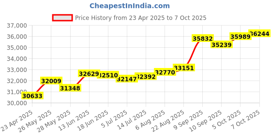 tatacliq.com Kisna Diamond & Gold Jewellery Astrid for her 14k (585) Diamond & Gold Ring For Women kisna diamond & gold jewellery Price History Graph from 23 Apr 2025 to 7 Oct 2025