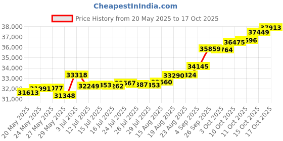 tatacliq.com Kisna Diamond & Gold Jewellery Astrid for her 14k (585) Diamond & Gold Ring For Women kisna diamond & gold jewellery Price History Graph from 20 May 2025 to 17 Oct 2025