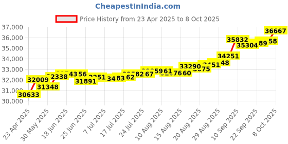 tatacliq.com Kisna Diamond & Gold Jewellery Astrid for her 14k (585) Diamond & Gold Ring For Women kisna diamond & gold jewellery Price History Graph from 23 Apr 2025 to 8 Oct 2025