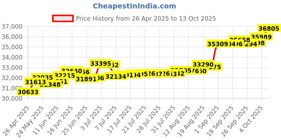 tatacliq.com Kisna Diamond & Gold Jewellery Astrid for her 14k (585) Diamond & Gold Ring For Women kisna diamond & gold jewellery Price History Graph from 26 Apr 2025 to 13 Oct 2025