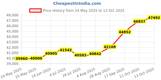 tatacliq.com Kisna Diamond & Gold Jewellery Astrid for her 18k (750) Diamond & Gold Ring For Women kisna diamond & gold jewellery Price History Graph from 24 May 2025 to 13 Oct 2025