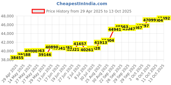 tatacliq.com Kisna Diamond & Gold Jewellery Astrid for her 18k (750) Diamond & Gold Ring For Women kisna diamond & gold jewellery Price History Graph from 29 Apr 2025 to 13 Oct 2025