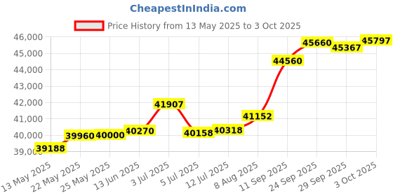 tatacliq.com Kisna Diamond & Gold Jewellery Astrid for her 18k (750) Diamond & Gold Ring For Women kisna diamond & gold jewellery Price History Graph from 13 May 2025 to 3 Oct 2025