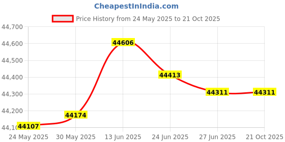 tatacliq.com Kisna Diamond & Gold Jewellery Aural 14k (585) Diamond & Gold Ring For Women kisna diamond & gold jewellery Price History Graph from 24 May 2025 to 21 Oct 2025
