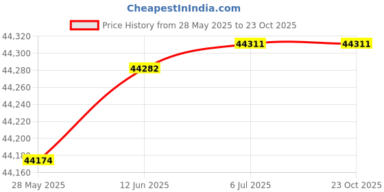 tatacliq.com Kisna Diamond & Gold Jewellery Aural 14k (585) Diamond & Gold Ring For Women kisna diamond & gold jewellery Price History Graph from 28 May 2025 to 23 Oct 2025
