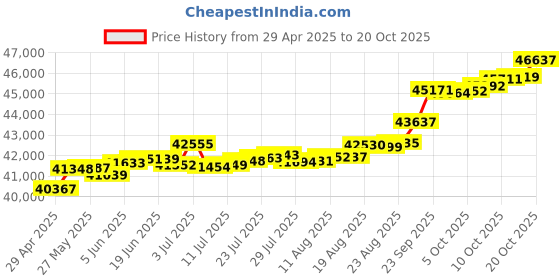 tatacliq.com Kisna Diamond & Gold Jewellery Aurore 14k (585) Diamond & Gold Ring For Women kisna diamond & gold jewellery Price History Graph from 29 Apr 2025 to 20 Oct 2025
