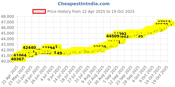 tatacliq.com Kisna Diamond & Gold Jewellery Aurore 14k (585) Diamond & Gold Ring For Women kisna diamond & gold jewellery Price History Graph from 22 Apr 2025 to 17 Oct 2025