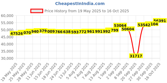 tatacliq.com Kisna Diamond & Gold Jewellery Aurore 18k (750) Diamond & Gold Ring For Women kisna diamond & gold jewellery Price History Graph from 19 May 2025 to 16 Oct 2025