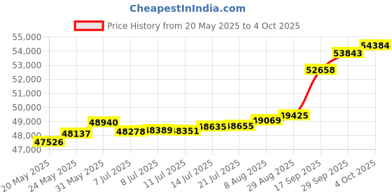tatacliq.com Kisna Diamond & Gold Jewellery Aurore 18k (750) Diamond & Gold Ring For Women kisna diamond & gold jewellery Price History Graph from 20 May 2025 to 4 Oct 2025