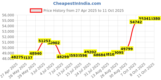 tatacliq.com Kisna Diamond & Gold Jewellery Aurore 18k (750) Diamond & Gold Ring For Women kisna diamond & gold jewellery Price History Graph from 27 Apr 2025 to 11 Oct 2025