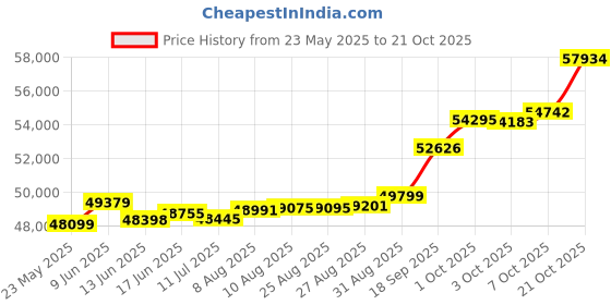 tatacliq.com Kisna Diamond & Gold Jewellery Aurore 18k (750) Diamond & Gold Ring For Women kisna diamond & gold jewellery Price History Graph from 23 May 2025 to 7 Oct 2025