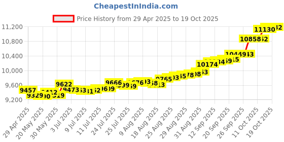 tatacliq.com Kisna Diamond & Gold Jewellery Avery 14k (585) Diamond & Gold Ring For Women kisna diamond & gold jewellery Price History Graph from 29 Apr 2025 to 19 Oct 2025