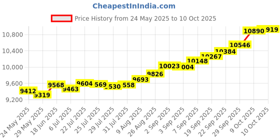 tatacliq.com Kisna Diamond & Gold Jewellery Avery 14k (585) Diamond & Gold Ring For Women kisna diamond & gold jewellery Price History Graph from 24 May 2025 to 10 Oct 2025