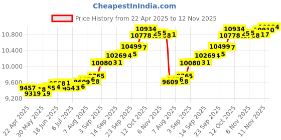 tatacliq.com Kisna Diamond & Gold Jewellery Avery 14k (585) Diamond & Gold Ring For Women kisna diamond & gold jewellery Price History Graph from 22 Apr 2025 to 12 Nov 2025