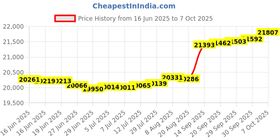 tatacliq.com Kisna Diamond & Gold Jewellery Aviana 14k (585) Diamond & Gold Ring For Women kisna diamond & gold jewellery Price History Graph from 16 Jun 2025 to 7 Oct 2025