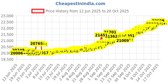 tatacliq.com Kisna Diamond & Gold Jewellery Aviana 14k (585) Diamond & Gold Ring For Women kisna diamond & gold jewellery Price History Graph from 12 Jun 2025 to 20 Oct 2025