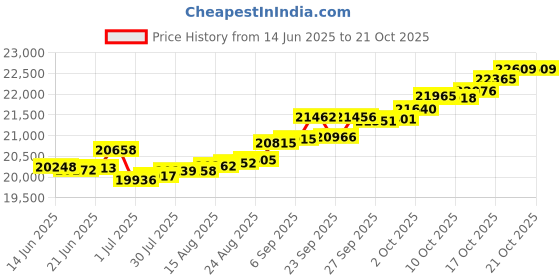 tatacliq.com Kisna Diamond & Gold Jewellery Aviana 14k (585) Diamond & Gold Ring For Women kisna diamond & gold jewellery Price History Graph from 14 Jun 2025 to 20 Oct 2025