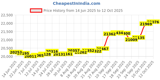tatacliq.com Kisna Diamond & Gold Jewellery Aviana 14k (585) Diamond & Gold Ring For Women kisna diamond & gold jewellery Price History Graph from 14 Jun 2025 to 12 Oct 2025