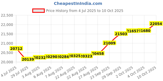 tatacliq.com Kisna Diamond & Gold Jewellery Aviana 14k (585) Diamond & Gold Ring For Women kisna diamond & gold jewellery Price History Graph from 4 Jul 2025 to 10 Oct 2025