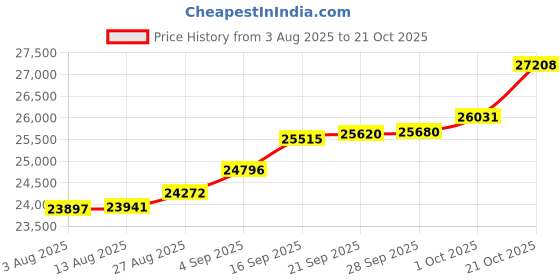 tatacliq.com Kisna Diamond & Gold Jewellery Aviana 18k (750) Diamond & Gold Ring For Women kisna diamond & gold jewellery Price History Graph from 3 Aug 2025 to 21 Oct 2025