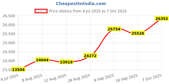 tatacliq.com Kisna Diamond & Gold Jewellery Aviana 18k (750) Diamond & Gold Ring For Women kisna diamond & gold jewellery Price History Graph from 9 Jul 2025 to 7 Oct 2025