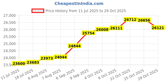 tatacliq.com Kisna Diamond & Gold Jewellery Aviana 18k (750) Diamond & Gold Ring For Women kisna diamond & gold jewellery Price History Graph from 11 Jul 2025 to 29 Oct 2025