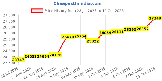 tatacliq.com Kisna Diamond & Gold Jewellery Aviana 18k (750) Diamond & Gold Ring For Women kisna diamond & gold jewellery Price History Graph from 28 Jul 2025 to 19 Oct 2025