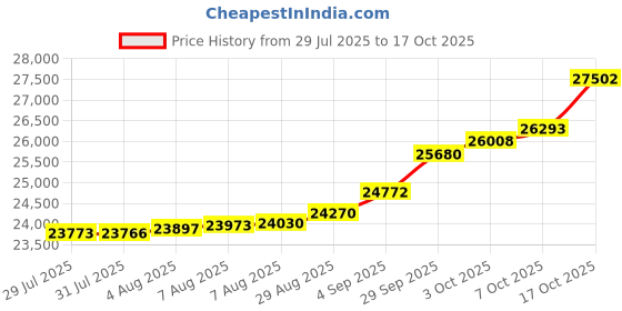 tatacliq.com Kisna Diamond & Gold Jewellery Aviana 18k (750) Diamond & Gold Ring For Women kisna diamond & gold jewellery Price History Graph from 29 Jul 2025 to 17 Oct 2025