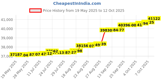 tatacliq.com Kisna Diamond & Gold Jewellery Avni 14k (585) Diamond & Gold Ring For Women kisna diamond & gold jewellery Price History Graph from 19 May 2025 to 12 Oct 2025