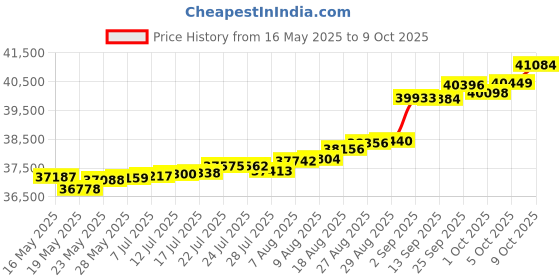 tatacliq.com Kisna Diamond & Gold Jewellery Avni 14k (585) Diamond & Gold Ring For Women kisna diamond & gold jewellery Price History Graph from 16 May 2025 to 9 Oct 2025