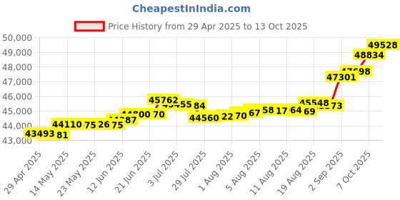 tatacliq.com Kisna Diamond & Gold Jewellery Avni 18k (750) Diamond & Gold Ring For Women kisna diamond & gold jewellery Price History Graph from 29 Apr 2025 to 13 Oct 2025