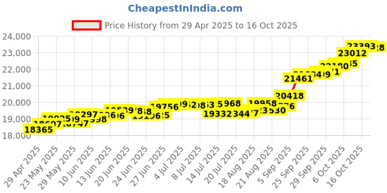 tatacliq.com Kisna Diamond & Gold Jewellery Awe Inspi 18k (750) Diamond & Gold Ring For Women kisna diamond & gold jewellery Price History Graph from 29 Apr 2025 to 16 Oct 2025